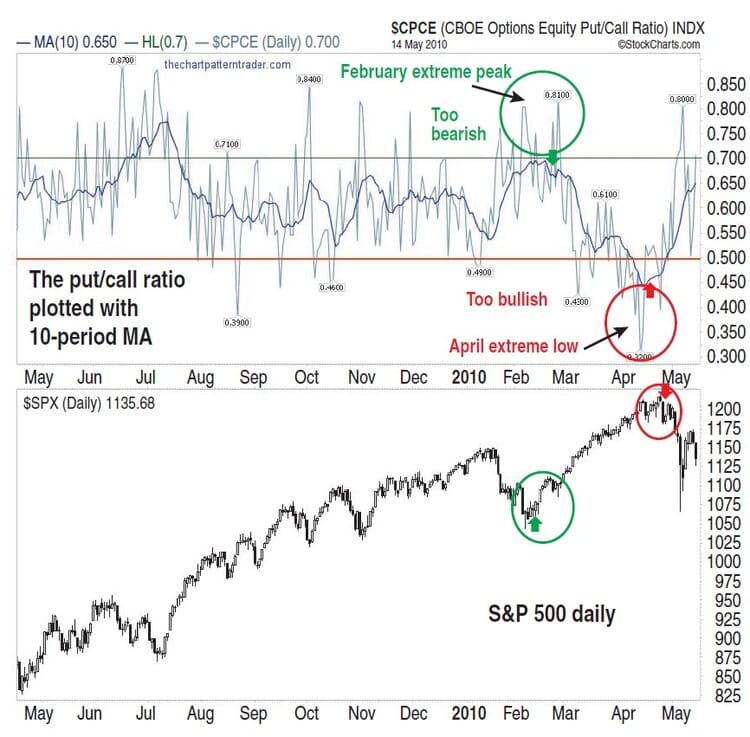 The Contrarian PutCall Ratio By Ron Walker 01