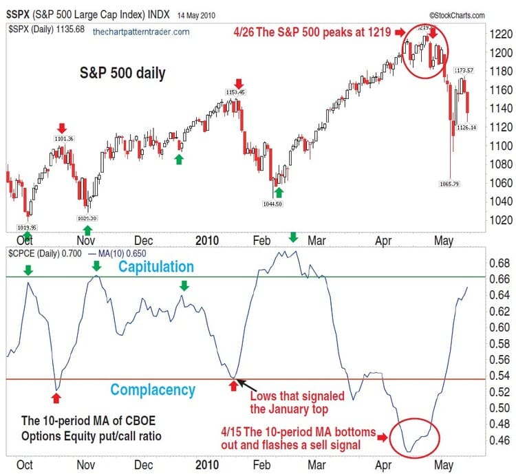 The Contrarian PutCall Ratio By Ron Walker 02