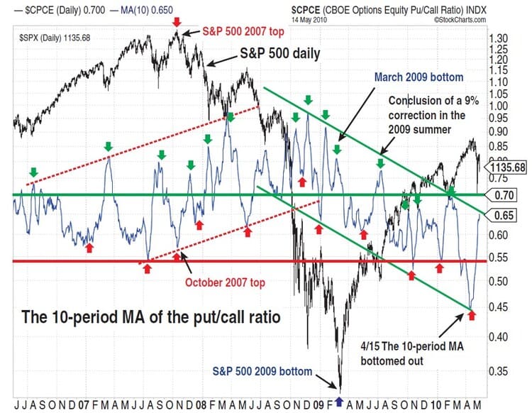 The Contrarian PutCall Ratio By Ron Walker 03