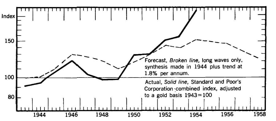 The Cycles of Wall Street