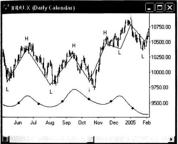 The Declination Trading System 03