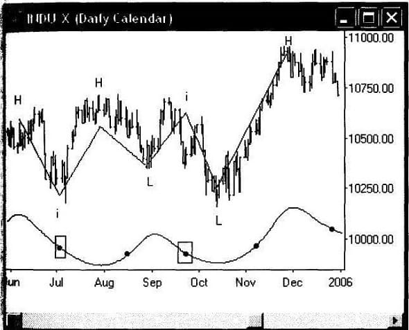 The Declination Trading System 05