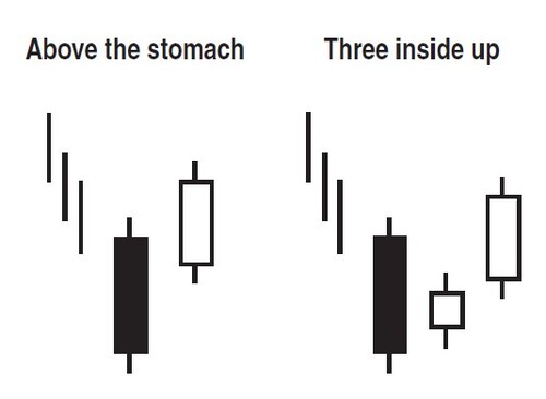 The Eight Best-Performing Candles By Thomas N. Bulkowski 01