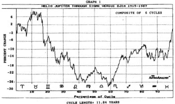 The Jupiter Effect on the Stock Market By Bill Meridian - Sacred 