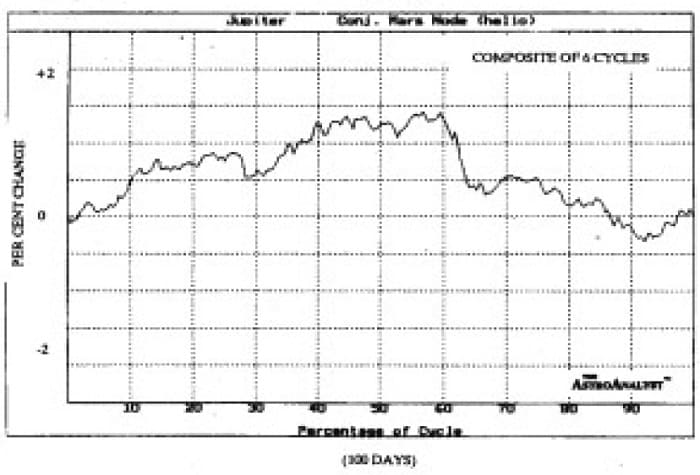 The Jupiter Effect on the Stock Market 05