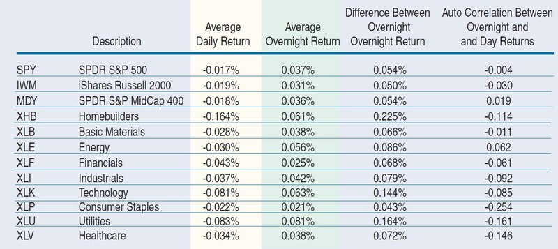 The Overnight Return Study By Erik Skyba 11