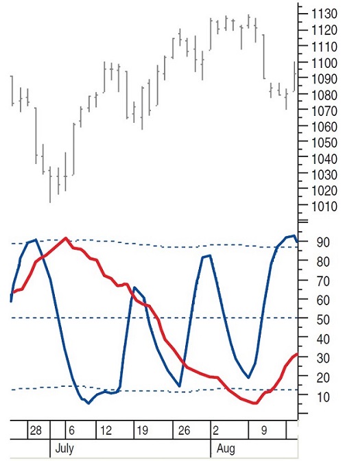 The Put.Call Ratio And Price Cycles By Sylvain Vervoort 04