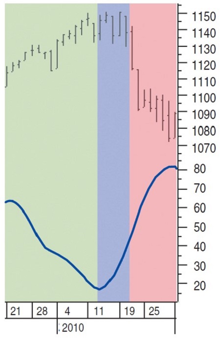 The Put.Call Ratio And Price Cycles By Sylvain Vervoort 05