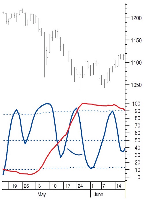 The Put.Call Ratio And Price Cycles By Sylvain Vervoort 06