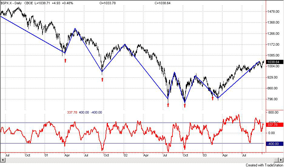 Timing Important Stock Market Bottoms