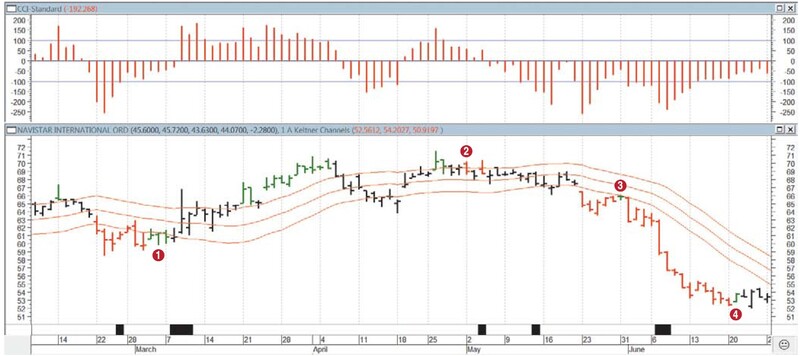 Trade Breakouts And Retracements With TMV By Barbara Star 06