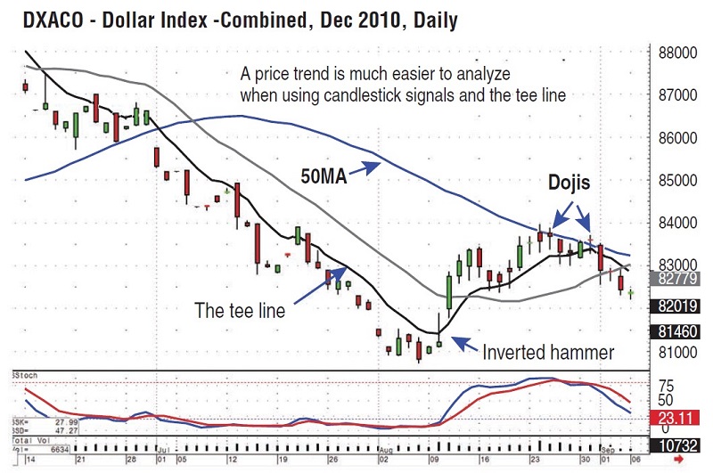 Trading Commodities With Candlesticks By Stephen W. Bigalow 01