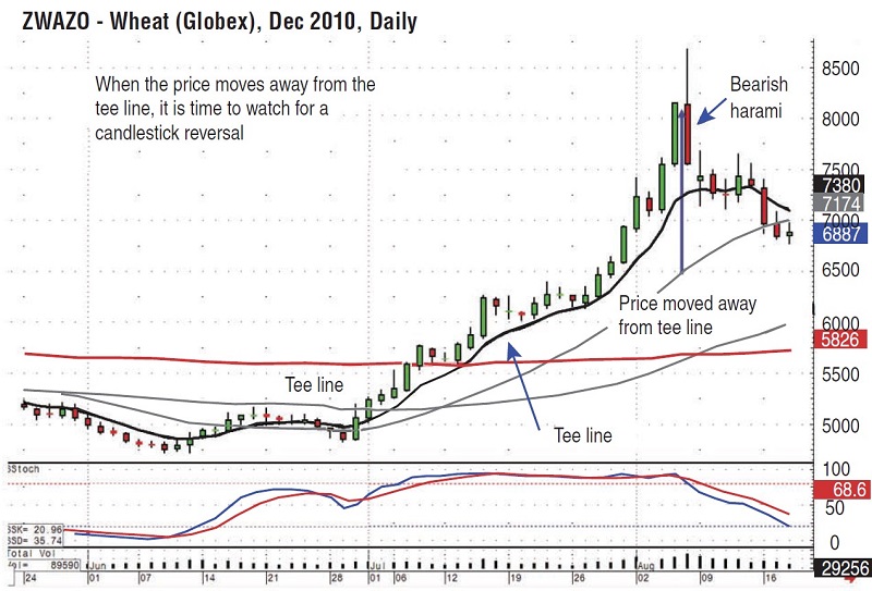 Trading Commodities With Candlesticks By Stephen W. Bigalow 02