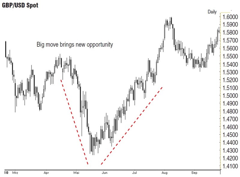 Trading The Golden Ratio By Gareth Burgess 03