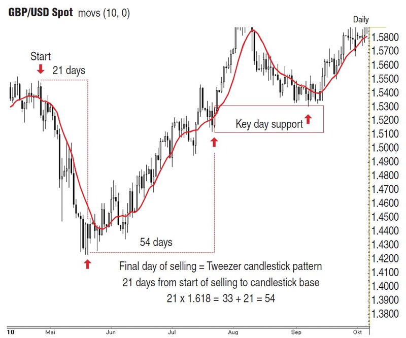 Trading The Golden Ratio By Gareth Burgess 04