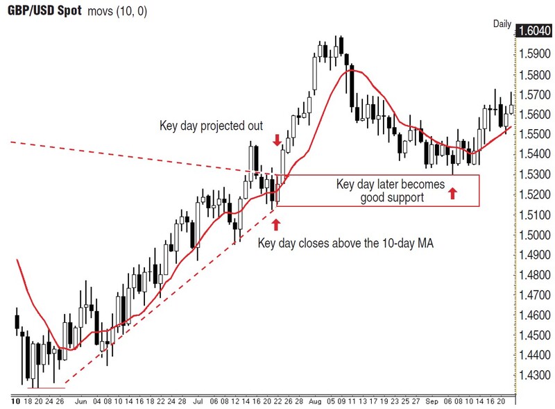 Trading The Golden Ratio By Gareth Burgess 05