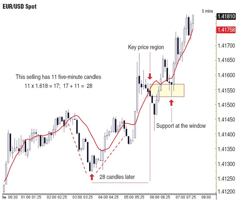 Trading The Golden Ratio By Gareth Burgess 07