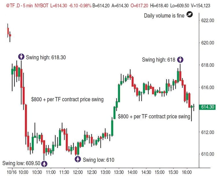 Trading The Russell 2000 Emini By Austin Passamonte 01