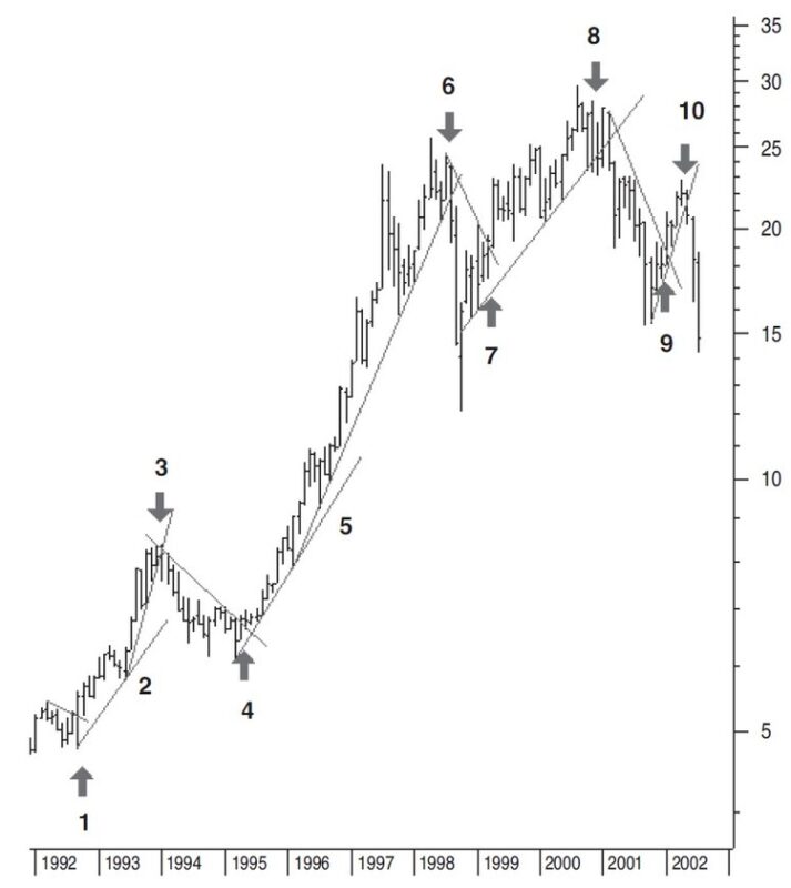 Trading-Trendline-Breaks-Part-2-How-Can-You-Use-Trendlines-By-Sylvain-Vervoort-01