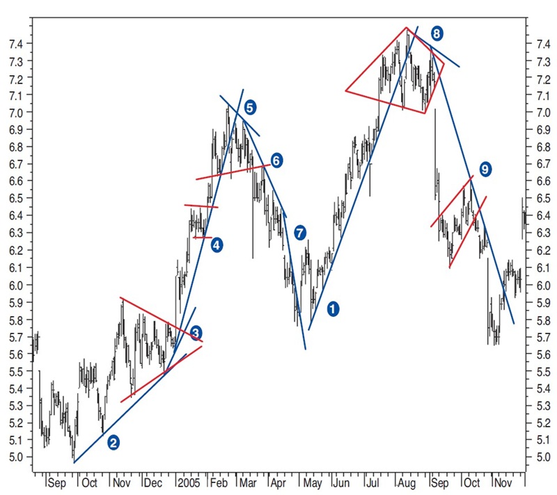 Trading-Trendline-Breaks-Part-2-How-Can-You-Use-Trendlines-By-Sylvain-Vervoort-03