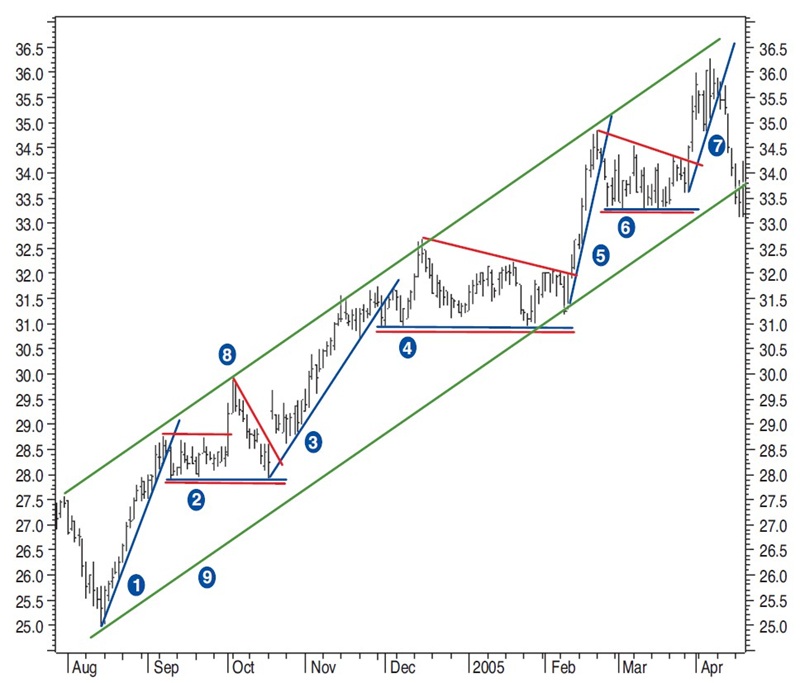 Trading-Trendline-Breaks-Part-2-How-Can-You-Use-Trendlines-By-Sylvain-Vervoort-04