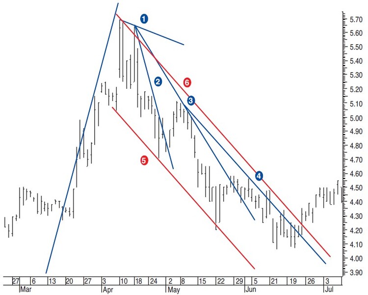 Trading-Trendline-Breaks-Part-2-How-Can-You-Use-Trendlines-By-Sylvain-Vervoort-05