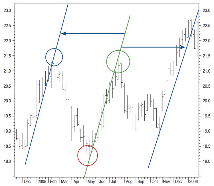 Trading-Trendline-Breaks-Part-2-How-Can-You-Use-Trendlines-By-Sylvain-Vervoort-06