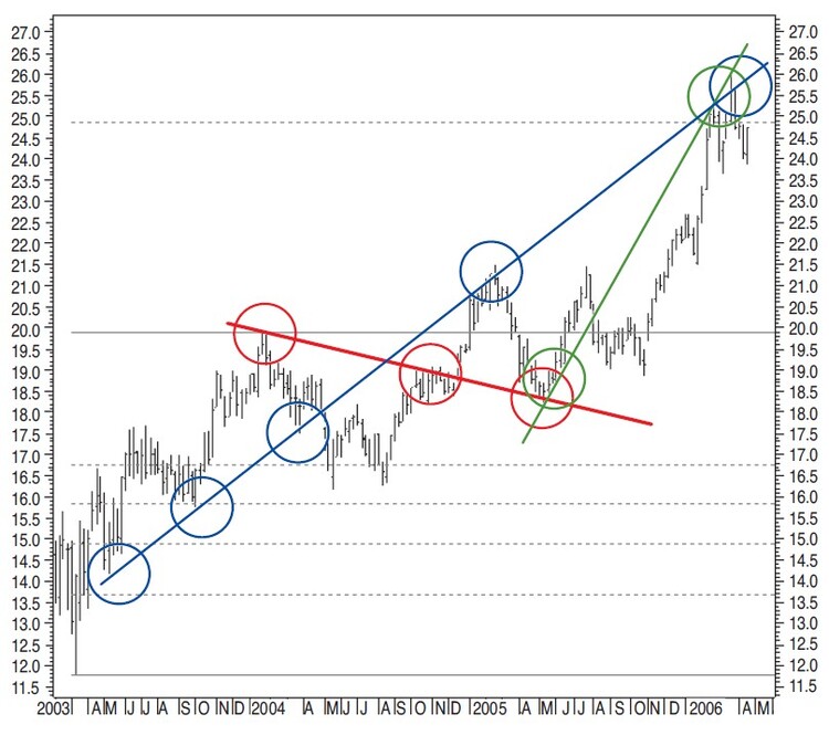 Trading-Trendline-Breaks-Part-2-How-Can-You-Use-Trendlines-By-Sylvain-Vervoort-07
