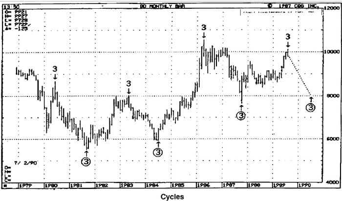 Treasury Bonds a Longer Term Perspective By Robert R. Lussier 1