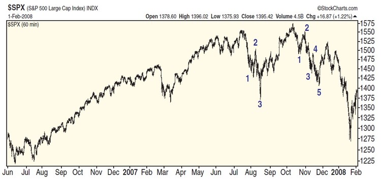 Trend Tracking With Elliott Wave By Ryan Henry 01