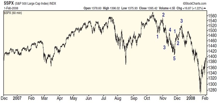 Trend Tracking With Elliott Wave By Ryan Henry 02