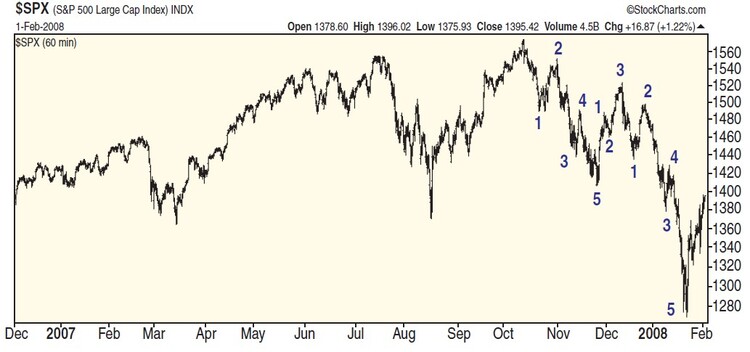 Trend Tracking With Elliott Wave By Ryan Henry 03