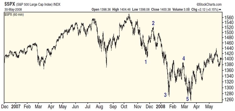 Trend Tracking With Elliott Wave By Ryan Henry 04