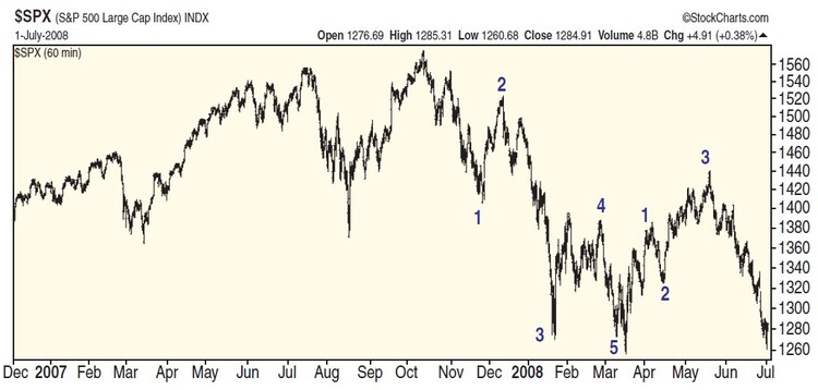 Trend Tracking With Elliott Wave By Ryan Henry 05