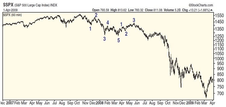 Trend Tracking With Elliott Wave By Ryan Henry 06