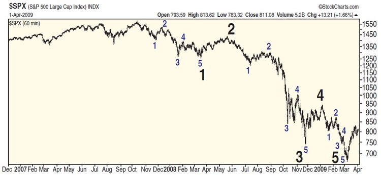 Trend Tracking With Elliott Wave By Ryan Henry 07