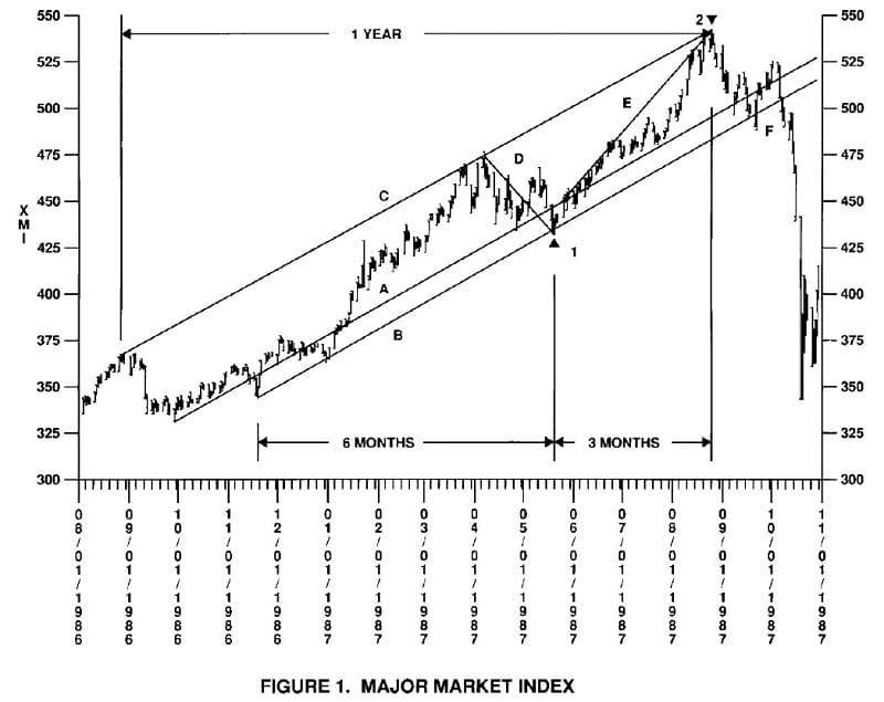 Using Gann With Astrophysics To Validate Turning Points