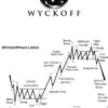 Wyckoff Trading Making Profits With Demand And Supply