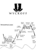 Wyckoff Trading Making Profits With Demand And Supply