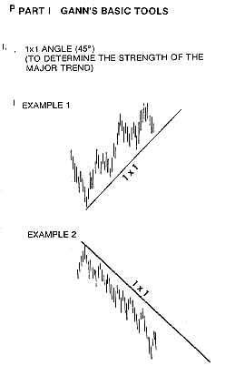 Gann Method By Curtis M. Arnold