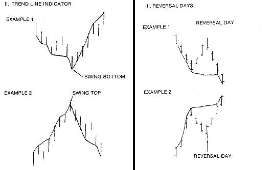 Gann Method By Curtis M. Arnold