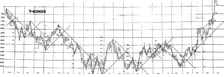 Gann Method By Curtis M. Arnold