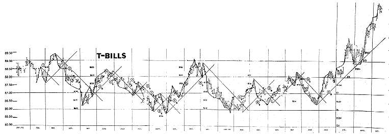 Gann Method By Curtis M. Arnold