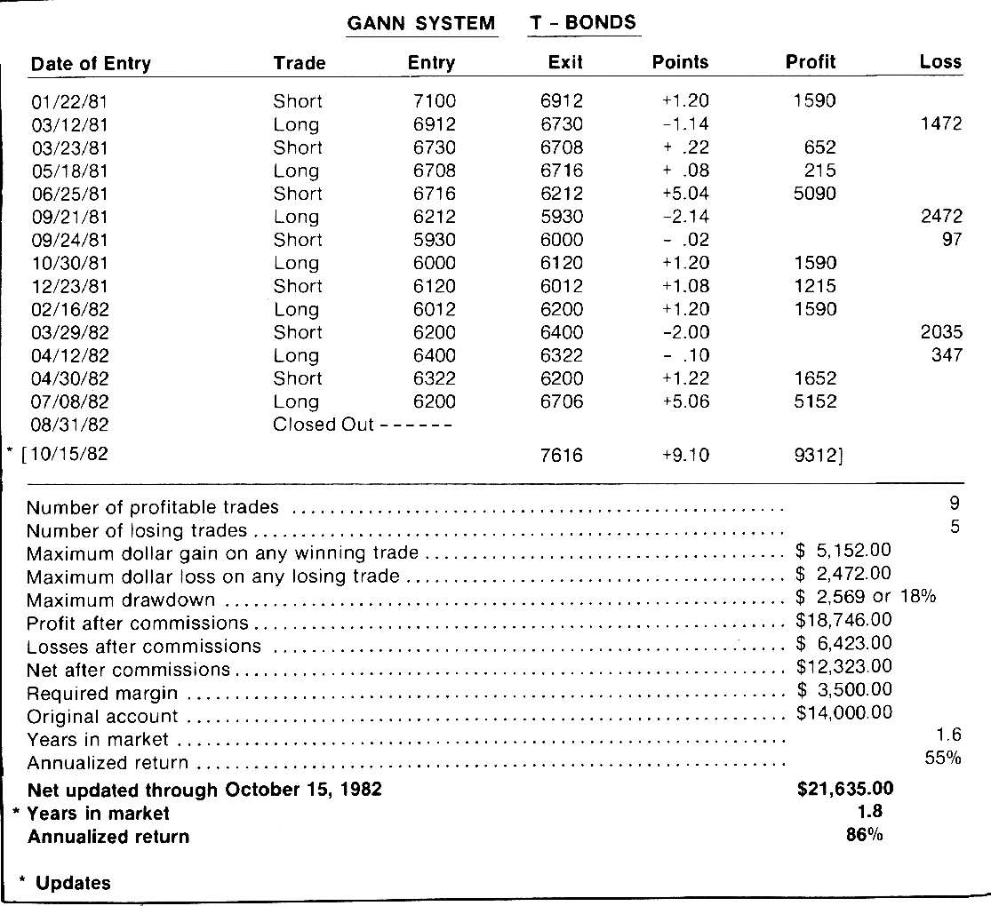 Gann Method By Curtis M. Arnold